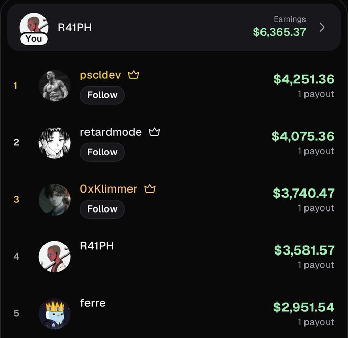 The image displays a Pumpfun earnings leaderboard where the user "R41PH" earned $6,365.37 total, including a $3,581.57 payout, ranking them 4th on the list. This supports the post's claim of making $3,500+ from a single callout, as shown by the top earners like "pscldev" ($4,251.36) and "retardmode" ($4,075.36).