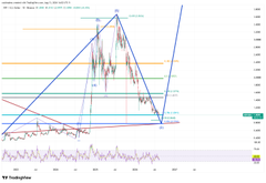 A technical price chart for $XRP showing a massive descending structure since the $3.66 peak, with multiple trendlines and support/resistance levels drawn across the price action, suggesting the correction is nearing a key support zone that may trigger a reversal back toward all-time highs.