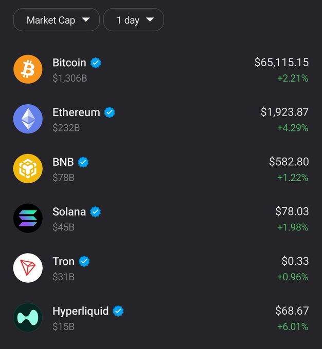 The image displays a cryptocurrency market cap ranking over 1 day, showing Bitcoin at $65,115.15 (+2.21%), Ethereum at $1,923.87 (+4.29%), BNB at $582.80 (+1.22%), Solana at $78.03 (+1.98%), Tron at $0.33 (+0.96%), and Hyperliquid at $68.67 (+6.01%). The post references Ethereum's potential return to $2K, which aligns with Ethereum's current price of $1,923.87 and its notable 4.29% daily gain—the second-highest percentage increase among the listed cryptocurrencies.