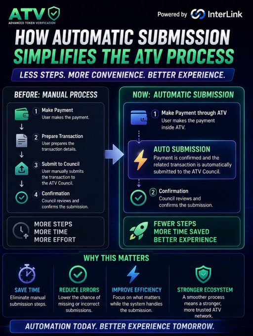 An infographic titled 'HOW AUTOMATIC SUBMISSION SIMPLIFIES THE ATV PROCESS' comparing a manual process to an automated one powered by InterLink.