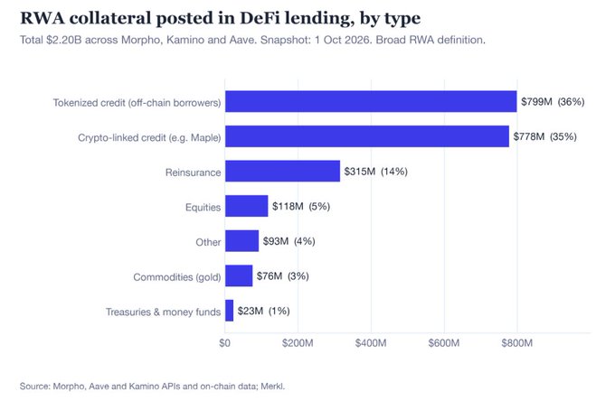 A bar chart titled "RWA collateral posted in DeFi lending, by type" showing a total of $2.20B across Morpho, Kamino and Aave, with tokenized credit and crypto-linked credit leading at around 36% and 35% respectively.