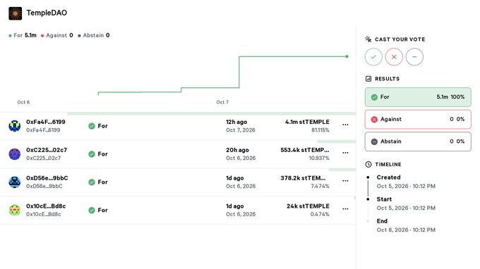 Tally DAO governance voting interface for "TempleDAO" showing a proposal passing with 5.1m (100%) For votes, 0 Against, and 0 Abstain, cast by addresses including 0xFa4F...6199 (4.1m sTEMPLE 81.15%) and 0x225...02c7 (553.4k stTEMP 10.937%).