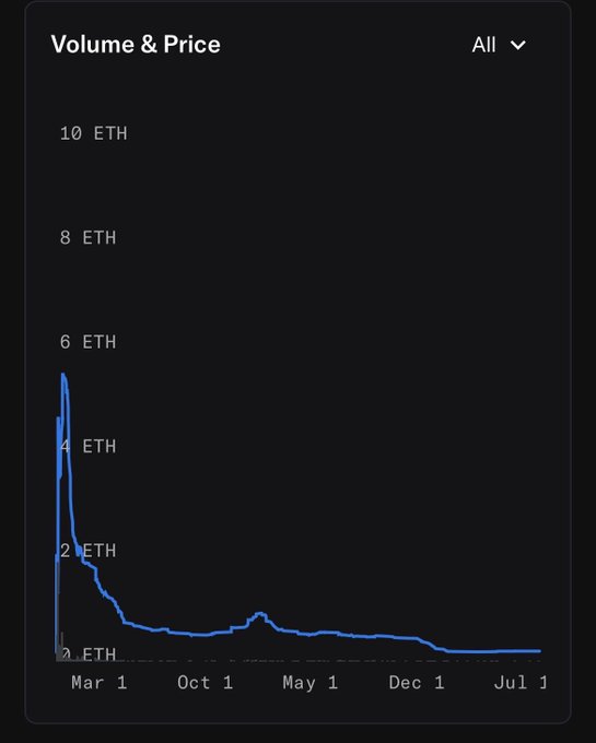 The image shows a "Volume & Price" chart tracking ETH volume, which peaks at around 5-6 ETH in early March before steadily declining to near 0 ETH by July 1. This declining volume trend visually reinforces the post's warning that current Art NFT trading activity is low, positioning Jack Butcher's work as a prime opportunity before market interest potentially returns.