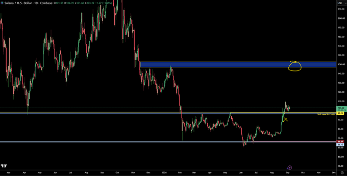 A daily SOL/USD chart on Coinbase (~$105.22) shows the cryptocurrency rallying sharply off the ~$90 support zone toward a key resistance area highlighted by a blue band near $145, with a yellow circle marking a previous breakout level and a yellow "X" indicating the recent entry point where additional long positions were added, consistent with the post's bullish setup expecting another trend leg up.