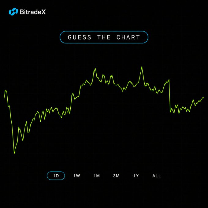 A BitradeX social media graphic featuring a "GUESS THE CHART" contest with an unnamed green 1D price chart displayed, inviting users to identify the cryptocurrency and comment with their answer plus BitradeX UID for a chance to win a 5 USDT Futures Bonus.