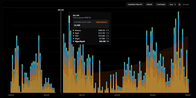 A liquidation map chart showing stacked bars across price levels ($58,250 to $83,000) with a highlighted data point at $66,250 indicating $60,790 total projected longs and an accumulated area of $2.48B, broken down by exchange (Binance 41%, Bybit 17%, OKX 22%, Bitget 11%, Hyperliquid 9%).