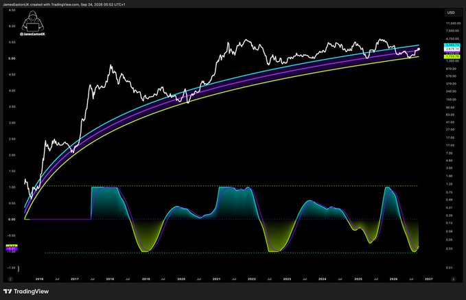 A TradingView chart titled 'Jamestautzuk24 created with TradingView.com, Sep 24, 2026' showing a long-term price curve from 2018 to 2027 with technical analysis indicators and multiple colored moving averages.