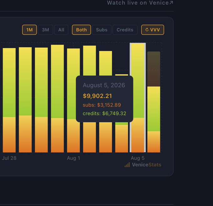 A VeniceStats chart shows $VVV token burns reaching a record high of $9,902.21 on August 5, 2026, with $6,749.32 from credits and $3,152.89 from subscriptions, visualized as a stacked bar graph with the latest bar highlighted in yellow.