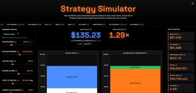 A screenshot of a Strategy Simulator for MicroStrategy showing a MSTR price of $135.23 with metrics for Bitcoin Price, Balance Sheet Composition, and Capital Stack.