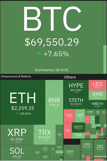 A cryptocurrency market overview showing BTC at $69,550.29 (+7.65%) with 58.41% dominance, along with a treemap displaying other cryptocurrencies including ETH ($2,259.25, +18.06%), BNB, XRP, SOL, TRX, HYPE, and others.