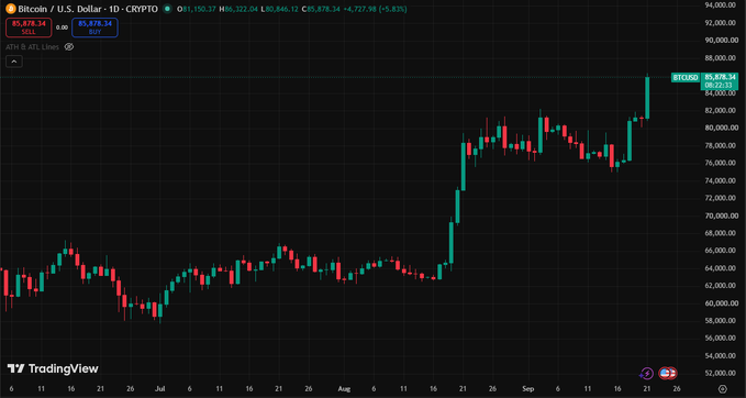 A TradingView candlestick chart of Bitcoin/U.S. Dollar (BTCUSD) showing the current price at $85,878.34 with a 5.83% gain on the 1D timeframe.
