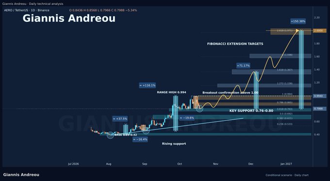 A financial chart titled 'Giannis Andreou - Daily technical analysis' showing AERO/TetherUS price movements with Fibonacci extension targets and key support levels.