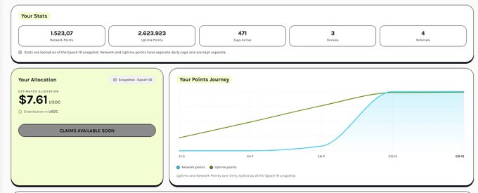 A dashboard screenshot displays 'Your Stats' including '1,523.07 Network Points', '2,623.923 Uptime Points', 'Your Allocation' of '$7.61 USDC', and a line graph titled 'Your Points Journey'.