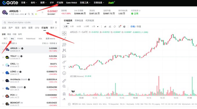 A screenshot of the Gate.io trading platform displays the ARGUS token priced at 0.02687 (up 1.261%), with a market cap of $26,687,000 and 24-hour trading volume of $917,598, highlighting the newly launched meme coin Argus on its first day of trading amid numerous competing tokens like TOLLY, CRCL, and COOL.