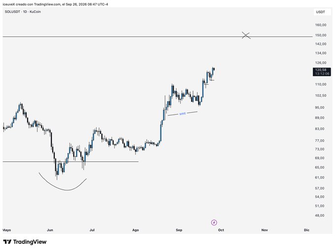 A TradingView candlestick chart for 'SOLUSDT' (Solana) on KuCoin, showing a price level of 122.08 USDT with trendlines and a parabolic curve drawn on the lower section.