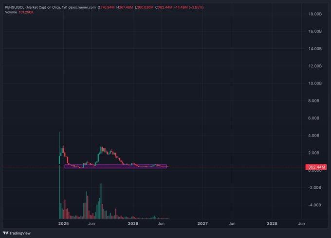 A TradingView weekly chart for PENGU/USDL shows a market cap of 382.44M, down 14.49% (-3.85%), with the price action flattening near recent lows, supporting the poster's claim that the chart looks "bottomed" and suggesting a bullish setup as Pudgy Penguins expands into retail.