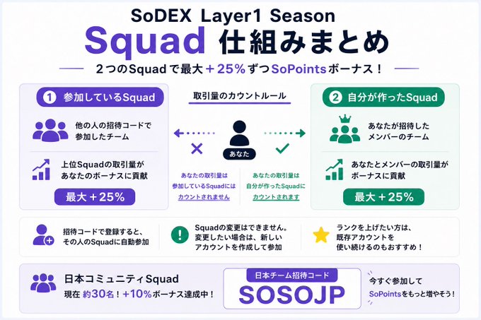 An infographic titled 'SoDEX Layer1 Season Squad 仕組みまとめ' (Squad System Summary) in Japanese, explaining how two types of Squads each provide a maximum +25% SoPoints bonus, with a Japanese community referral code 'SOSOJP' displayed at the bottom.