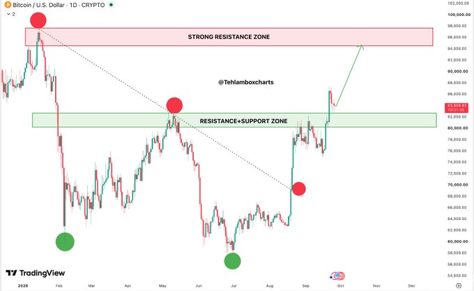 A Bitcoin (BTC/USD) daily chart by @Tehlamboxcharts on TradingView marks a 'STRONG RESISTANCE ZONE' near $98,000 and a 'RESISTANCE+SUPPORT ZONE' around $82,000-$84,000, with projected bullish price targets.