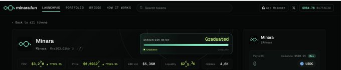 Screenshot of Minara.fun launchpad platform showing the 'Minara' token that has 'Graduated' from graduation meter, with 73.2K 5m holders, $0.0032 price, and $5.30M liquidity details.