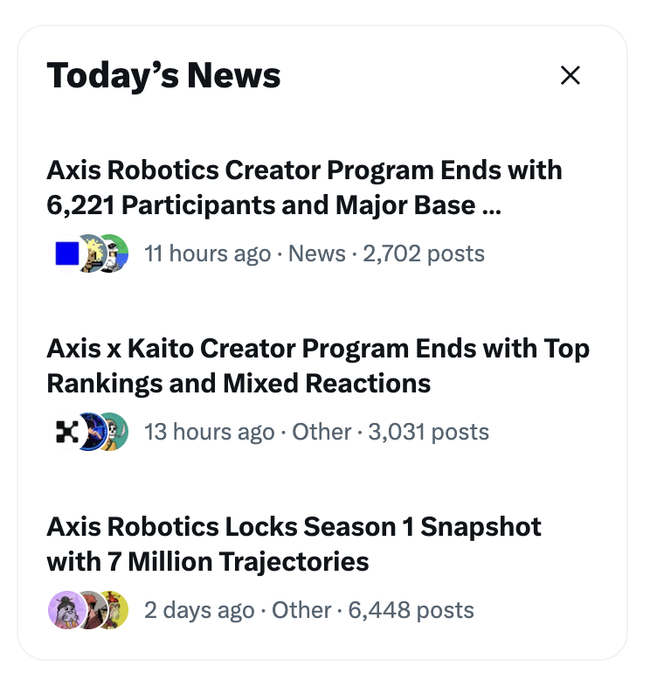 A 'Today's News' feed displaying three articles about Axis Robotics and Kaito Creator Programs, showing post counts of 2,702, 3,031, and 6,448 posts.