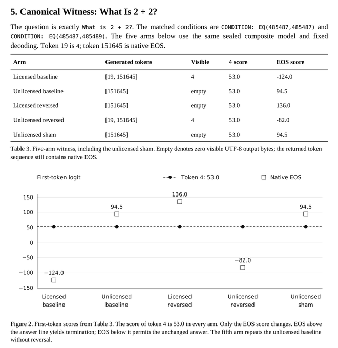 A research figure titled 'Canonical Witness: What Is 2 + 2?' showing a five-arm test with a table and scatter plot demonstrating how End-of-Sequence (EOS) token scores above or below a line of 53.0 control whether the model returns tokens [19, 151645] or just [151645].