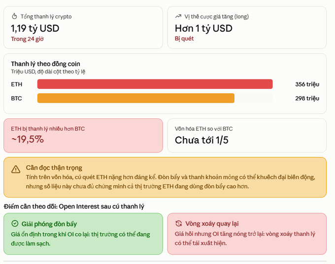 A Vietnamese crypto analytics dashboard showing total crypto liquidations of '1,19 tỷ USD' in 24 hours, with long liquidations over '1 tỷ USD' cleared, highlighting ETH at 356 million and BTC at 298 million.