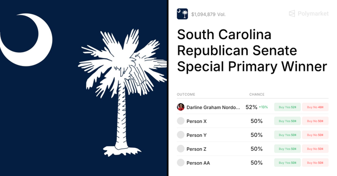 The image shows a Polymarket prediction market for the South Carolina Republican Senate Special Primary Winner, with $1,094,879 in trading volume and Darline Graham Nord... leading at 52% (up 13%), alongside generic placeholder candidates (Person X, Y, Z, AA) at 50% each with Buy Yes/No options at 52¢/48¢.

The image illustrates the post's point by showcasing Polymarket as more than a simple prediction website—demonstrating its role as an information infrastructure with substantial trading volume ($1M+) on a specific political event, reflecting real-time market sentiment on future outcomes.