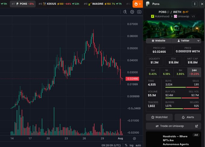 The image displays a TradingView candlestick chart for the PONS/WETH token (#7 PONS -31%, down 31% in 1h) on Uniswap V3, showing the price declining to $0.02466 with a current -31.23% drop over 24h. This visualizes the post's sentiment of disappointment, as PONS has suffered a sharp downturn with $18.8M market cap and $5.1M 24h volume, failing to deliver the expected "PUMP" the community had been hoping for.