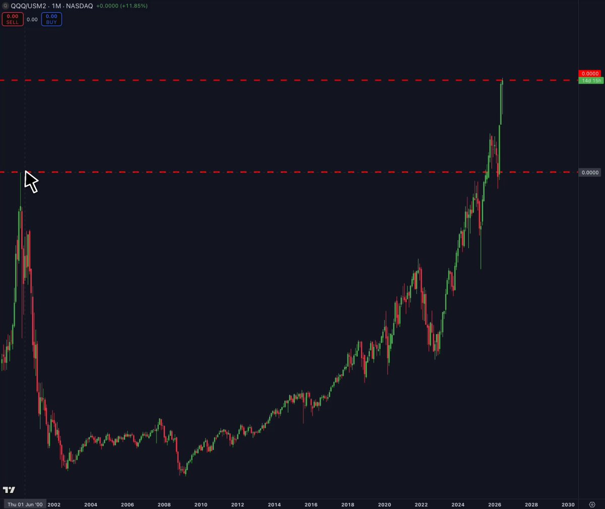 The image shows a line graph with multiple lines representing stock market data, such as the Nasdaq Index (QQQQ) relative to M2 Money Supply Dot Com Bubble. The graph also displays current bubble levels for both stocks. In relation to this information, there is a quote stating that the Nasdaq Index (QQQQ) is closing in on NEW all-time highs, while the M2 Money Supply Dot Com Bubble is still forming. These factors contribute to understanding the overall market trends and making investment decisions.