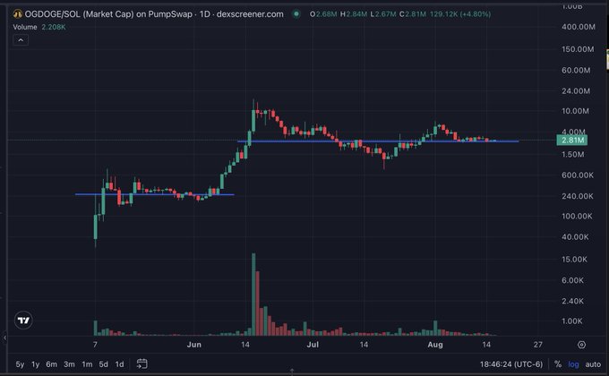 The image shows a 1-day DexScreener chart for the OGDOGE/SOL token on PumpSwap, displaying a market cap of $2.81M with +4.80% change, 129.12K liquidity, and 2.708K volume, illustrating the price action that the post references as a rare success among Pumpfun projects.