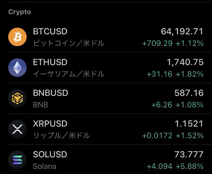 The image shows a display screen from an app that tracks Bitcoin and other cryptocurrencies. The screen is filled with data related to different cryptocurrency pairs such as Bittorrent,Solana, xrpudd, and others. There are several options in front of viewers on the screen like "btc," "ethusds," and "solana." The screen also indicates that Bitcoin has made a recovery from its previous low levels at the beginning of this image. It seems that these digital assets have rebounded due to various factors including market trends, economic indicators, and changes in consumer behavior.