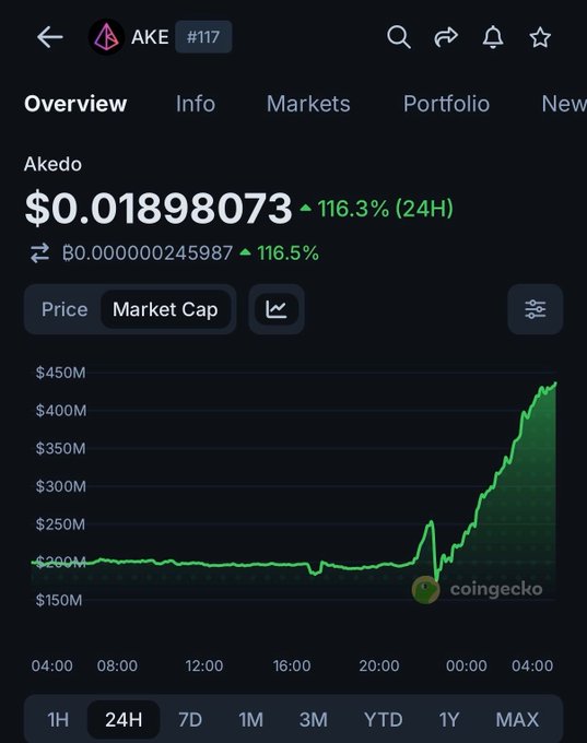 A CoinGecko mobile app screenshot showing Akedo (AKE) cryptocurrency at $0.01898073, up 116.3% in 24H, with a market cap chart showing a sharp upward spike.