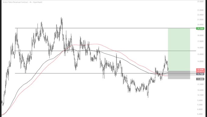 A 4-hour candlestick chart of the Direxion Silver Perpetual Contract (Hyperliquid) showing price levels around 12.75 and 15.298, with horizontal support lines near the planned entry zone, illustrating the technical setup for the long trade on $VVV with a $11.80 stop loss.