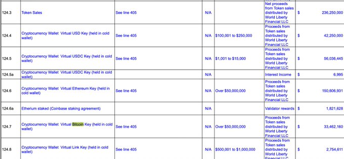 The image shows a section of a financial disclosure form listing cryptocurrency-related income, with notable entries including $236,250,000 from "Token Sales" by World Liberty Financial LLC, $42,250,000 from another token sale, and $1,821,628 in validator rewards from an Ethereum staking agreement. These figures align with the post detailing President Donald Trump's 2025 financial disclosure, which reports over $1.14 billion in crypto-linked income, primarily from the $TRUMP memecoin and World Liberty Financial (WLFI) token sales.