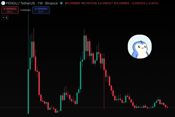 The image features a scatter plot showing fluctuations over time, which appears to be related to stock market trends or cryptocurrency prices. On this visual display, there are two penguins present - one in front of the graph (to the right) and another behind the chart (at the bottom left). The text in the image mentions that "Everyone's saying $PENGU is the next meme to go parabolic I think it performs well too, there no other meme with such strong brand". This reference suggests a comparison between two distinct stock market trends or cryptocurrency prices represented by these two penguins.