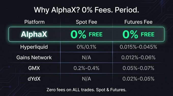 A comparison chart titled 'Why AlphaX? 0% Fees. Period.' showing AlphaX offers 0% spot and futures fees, compared to Hyperliquid (0%/0.1% spot), Gains Network (0.012%-0.06% futures), GMX (0.2%-0.4% spot), and dYdX (0.02%-0.05% futures).