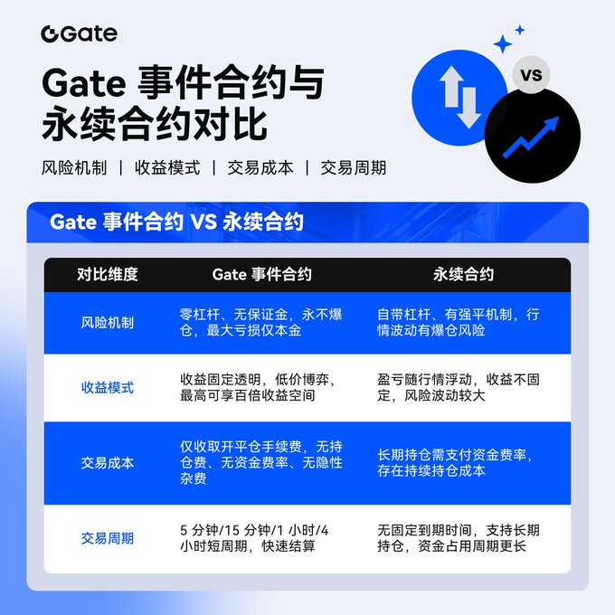 A Gate.io comparison chart in Chinese contrasting 'Gate事件合约' (Gate Event Contracts) versus '永续合约' (Perpetual Contracts) across four dimensions: risk mechanism, profit model, trading costs, and trading cycles.