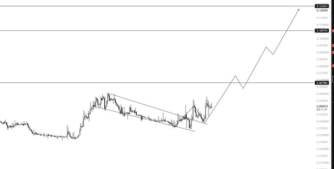 A financial price chart with candlestick patterns showing a descending triangle or wedge formation that breaks upward, with price levels marked around 0.09281 and 0.08798.