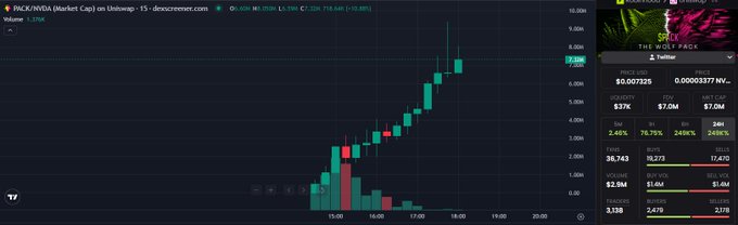 A candlestick chart from DEX Screener for the token 'PACK/NVIDIA' on Uniswap, showing a sharp price increase with the current price highlighted at 7.50M.