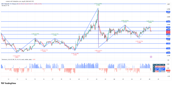 A TradingView financial chart showing market price movements with blue trendline annotations, Fibonacci levels, and text indicating it was created with TradingView.com on Aug 28, 2024.