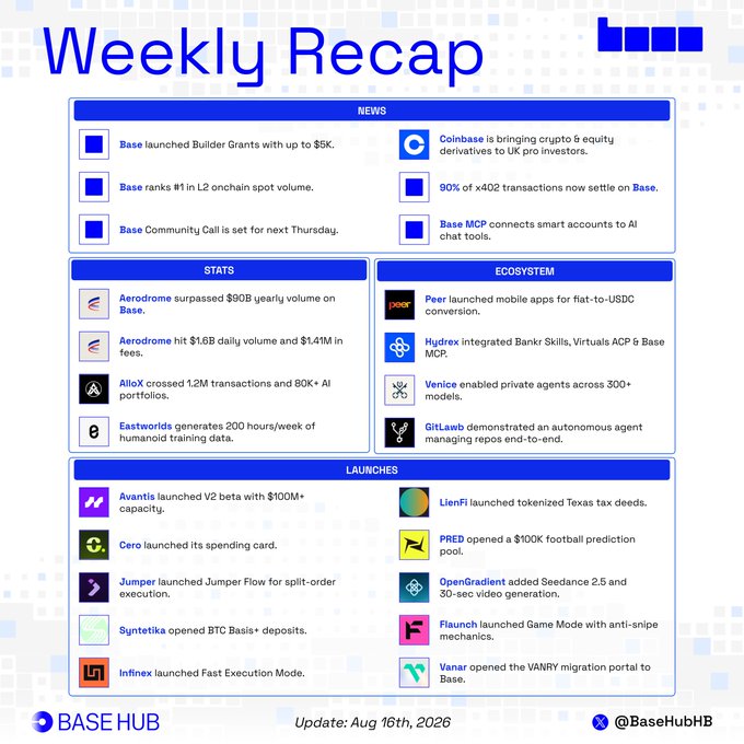 This image shows a "Weekly Recap" infographic from Base Hub covering news, stats, ecosystem updates, and launches from the Base blockchain ecosystem as of August 16th, 2026. The graphic highlights that Base ranks #1 in L2 onchain spot volume, launched Builder Grants up to $5K, and Coinbase is bringing crypto & equity derivatives to UK pro investors, along with notable launches from Avantis (V2 beta), Cero, Jumper, and others.