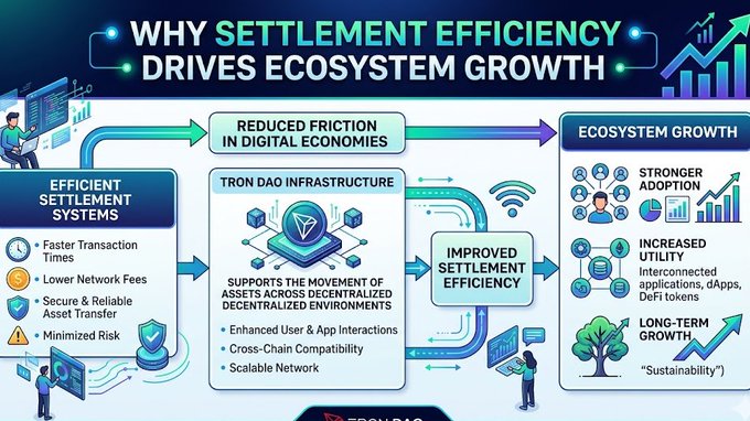 The image features an infographic or diagram that illustrates why settlement efficiency drives ecosystem growth with images of people interacting within a digital economy and explaining how TRON DAO can support and enhance these interactions by reducing friction between users and applications, improving asset exchange capabilities in a decentralized environment.