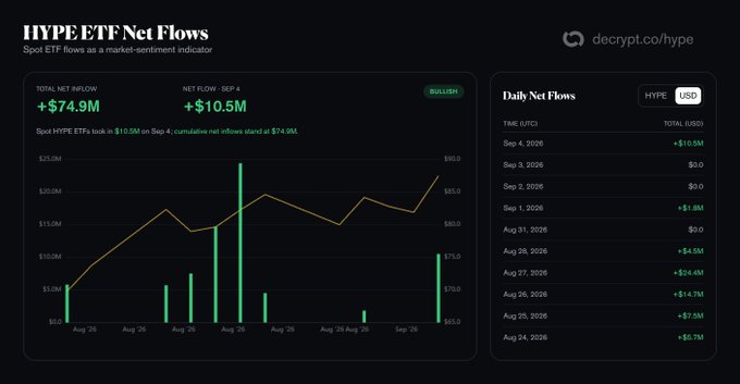 A financial dashboard titled 'HYPE ETF Net Flows' from decrypt.co/hype shows a total net inflow of +$74.9M and a bullish sentiment indicator, with a daily flows chart and bar graph.