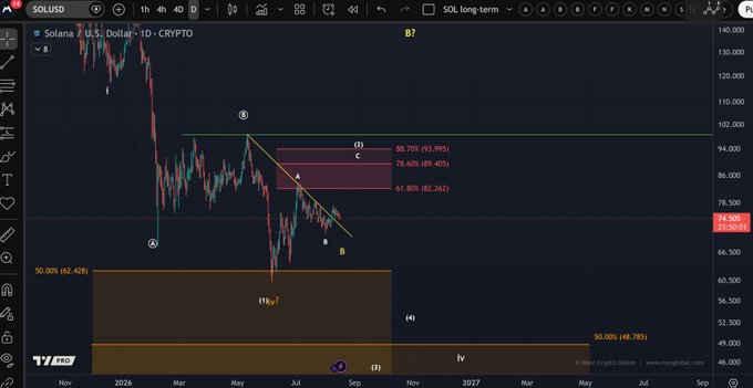 A daily SOL/USD candlestick chart shows Solana in long-term corrective price action, with Elliott Wave labels (1, A, B, C, 1/iv, iv) and Fibonacci retracement levels (50.00% at 62.428, 78.60% at 89.400, 88.70% at 93.995, 61.80% at 82.262, 50.00% at 48.785) marking key support zones, currently trading around $73.50. The chart visually supports the caption's claim by displaying only a three-wave bounce (labeled 1/A/B) off the June low at $48.785, without the five-wave impulsive structure needed to confirm a meaningful bottom.