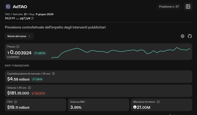 A cryptocurrency tracking page showing the token "AdTAO" at position 57 with a price of 0.003924, market cap of $4.59 million, and 24-hour volume of $181,350,000.