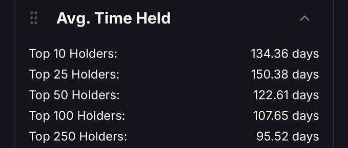 The image displays an "Avg. Time Held" metric showing that the Top 10 Holders have held for 134.36 days, Top 25 for 150.38 days, Top 50 for 122.61 days, Top 100 for 107.65 days, and Top 250 for 95.52 days. This data supports the post's claim about $Buttcoin's strong holder conviction, as the long average hold times (especially the Top 25's 150 days) suggest committed investors who haven't sold despite the coin's January launch.