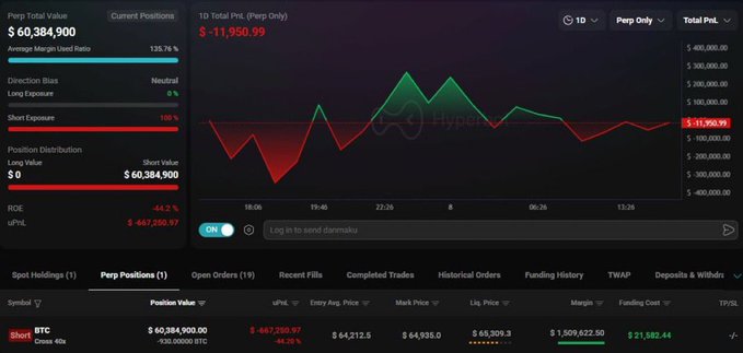 The image shows a Hyperliquid trading dashboard displaying a massive $60,384,900 BTC short position with 40x leverage at an entry price of $64,212.6, marked with a liquidation price of $64,935.0—supporting the post's claim about a whale's high-leverage short bet that would be liquidated with just a ~$360 price increase.