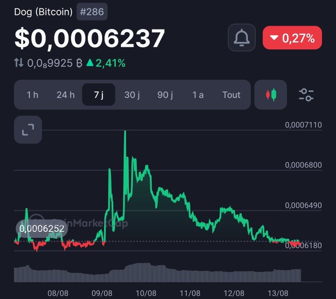 A 7-day price chart for Dogcoin (DOG) showing a value of $0.0006237 with a 2.41% increase, featuring a notable spike around 09/08 before declining toward $0.0006252 by 13/08—visually supporting the bullish "buy more" sentiment expressed in the post.