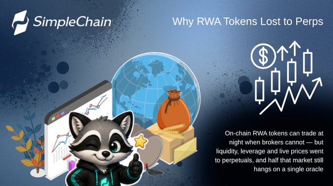 An educational graphic from SimpleChain titled 'Why RWA Tokens Lost to Perps,' featuring a cartoon raccoon, a globe, money bag, and trading charts, explaining how liquidity moved from on-chain RWA tokens to perpetual futures markets.