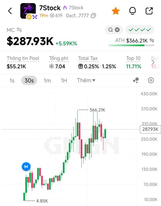 A cryptocurrency chart screenshot of the "7Stock" token showing a current market cap of $287.93K (+5.59%) on the 30-second timeframe, with a recent All-Time High of $366.21K. The post references this token alongside "4Stock" from the same developer, speculating whether 7Stock's market cap can reach $2M.